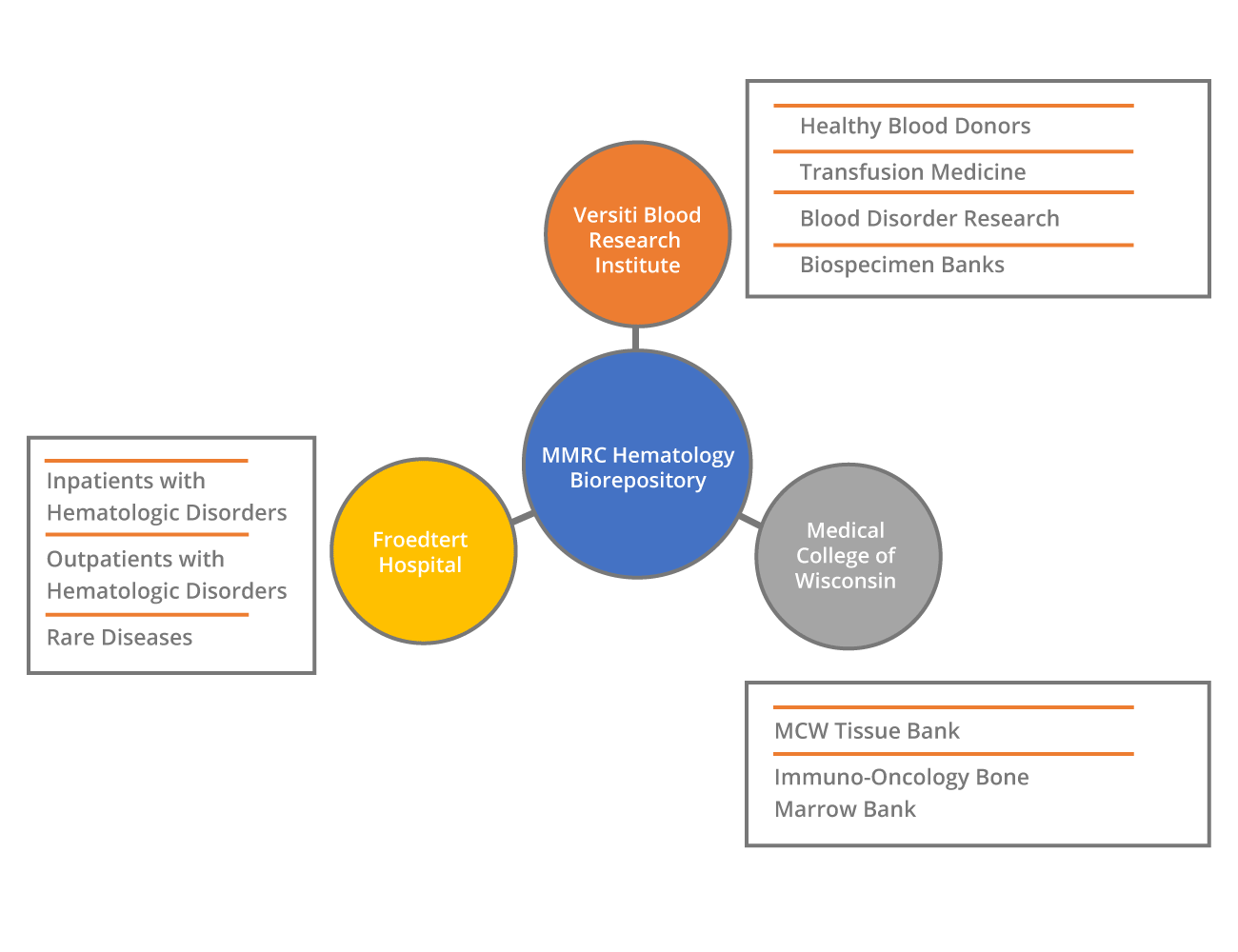 Biorepository Affiliation Diagram
